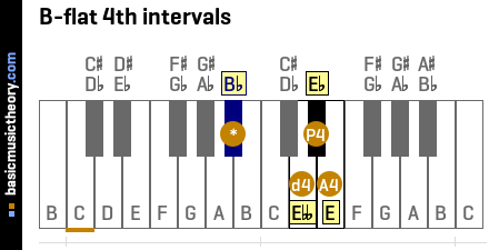 B-flat 4th intervals