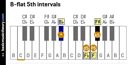 B-flat 5th intervals