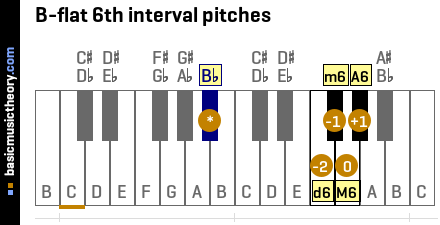 B-flat 6th interval pitches