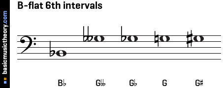 B-flat 6th intervals