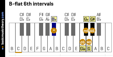 B-flat 6th intervals