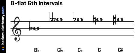 B-flat 6th intervals