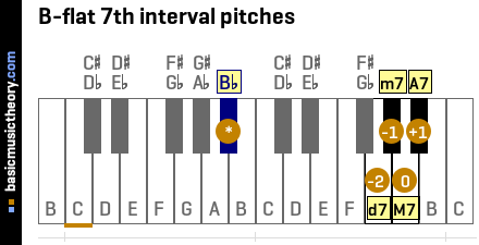 B-flat 7th interval pitches