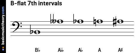 B-flat 7th intervals