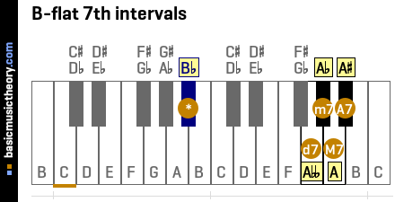 B-flat 7th intervals