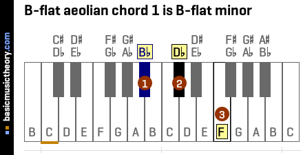 B-flat aeolian chord 1 is B-flat minor