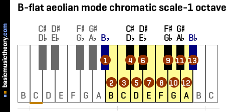 B-flat aeolian mode chromatic scale-1 octave