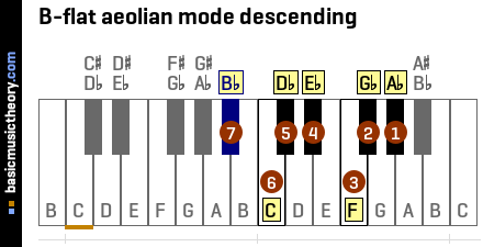 B-flat aeolian mode descending