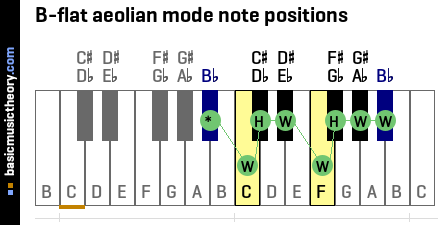 B-flat aeolian mode note positions