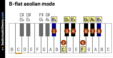 B-flat aeolian mode