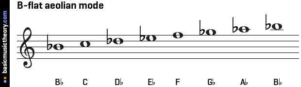 B-flat aeolian mode