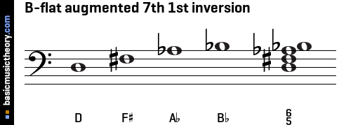 B-flat augmented 7th 1st inversion