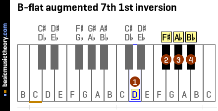 B-flat augmented 7th 1st inversion