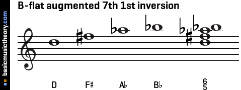 B-flat augmented 7th 1st inversion