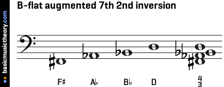 B-flat augmented 7th 2nd inversion