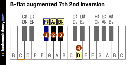 B-flat augmented 7th 2nd inversion