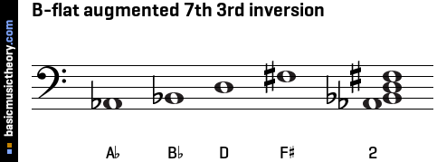 B-flat augmented 7th 3rd inversion