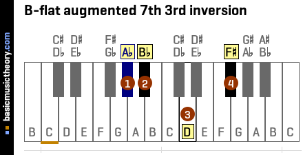 B-flat augmented 7th 3rd inversion