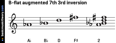 B-flat augmented 7th 3rd inversion