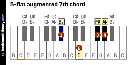 B-flat augmented 7th chord