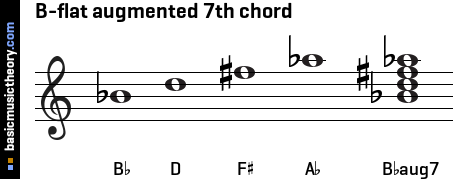 basicmusictheory.com: B-flat augmented 7th chord