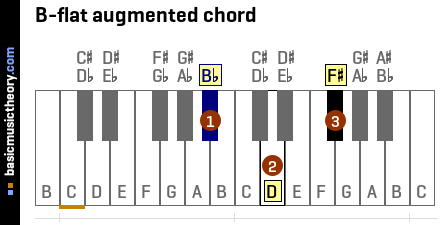 B-flat augmented chord
