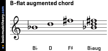  B-flat augmented triad chord