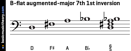 B-flat augmented-major 7th 1st inversion