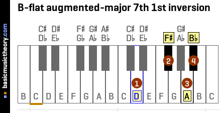 B-flat augmented-major 7th 1st inversion