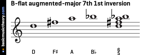 B-flat augmented-major 7th 1st inversion