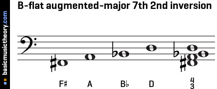 B-flat augmented-major 7th 2nd inversion