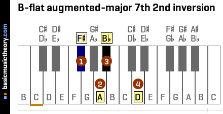 B-flat augmented-major 7th 2nd inversion