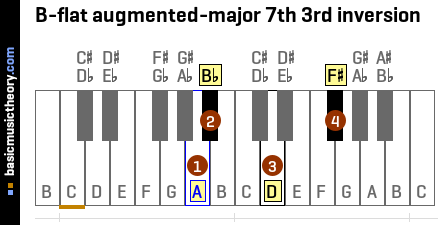 B-flat augmented-major 7th 3rd inversion