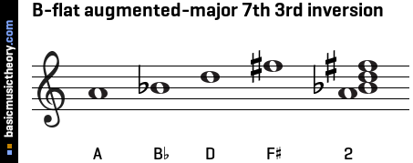 B-flat augmented-major 7th 3rd inversion