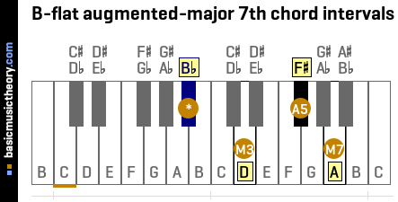 B-flat augmented-major 7th chord intervals