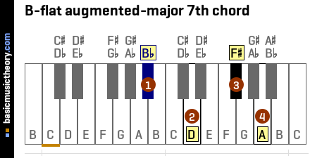 B-flat augmented-major 7th chord