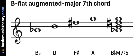 B-flat augmented-major 7th chord