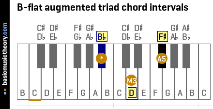 B-flat augmented triad chord intervals