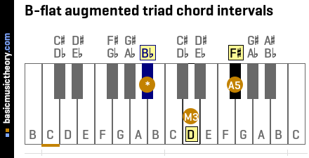  B-flat augmented triad chord