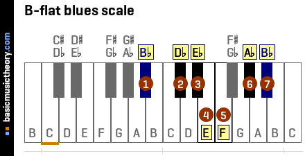 Bb (flat) Major guitar scale