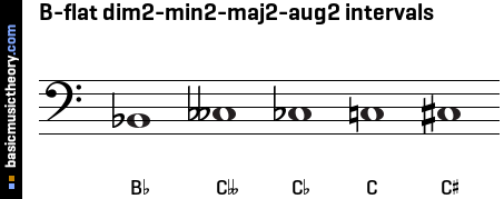 B-flat dim2-min2-maj2-aug2 intervals