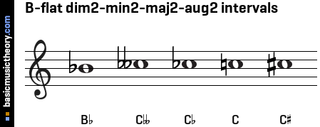 Melodic Intervals Chart