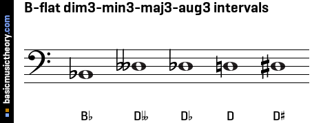 B-flat dim3-min3-maj3-aug3 intervals