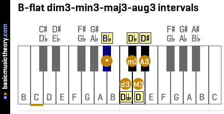B-flat dim3-min3-maj3-aug3 intervals
