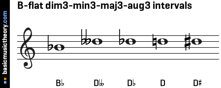 B-flat dim3-min3-maj3-aug3 intervals