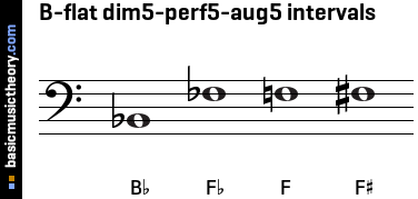 B-flat dim5-perf5-aug5 intervals