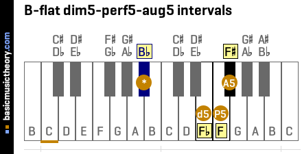 B-flat dim5-perf5-aug5 intervals