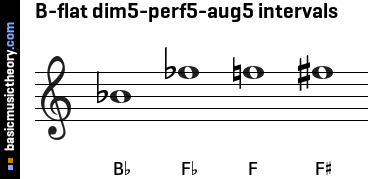 B-flat dim5-perf5-aug5 intervals