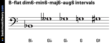 B-flat dim6-min6-maj6-aug6 intervals