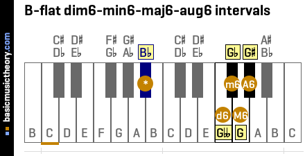 B-flat dim6-min6-maj6-aug6 intervals